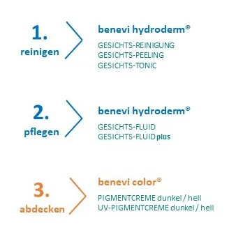 Darstellung benevi hydroderm Pflegestufen